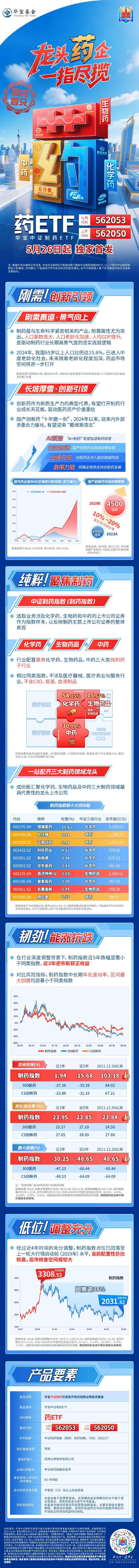 钱生财 龙头药企，一指尽揽！国内首只“药ETF”（认购：562053/上市：562050）乘势发行中