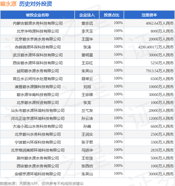 启恒配资 碧水源（300070.SZ）新增一起对外投资，被投资公司为内蒙古碧源水务科技有限公司