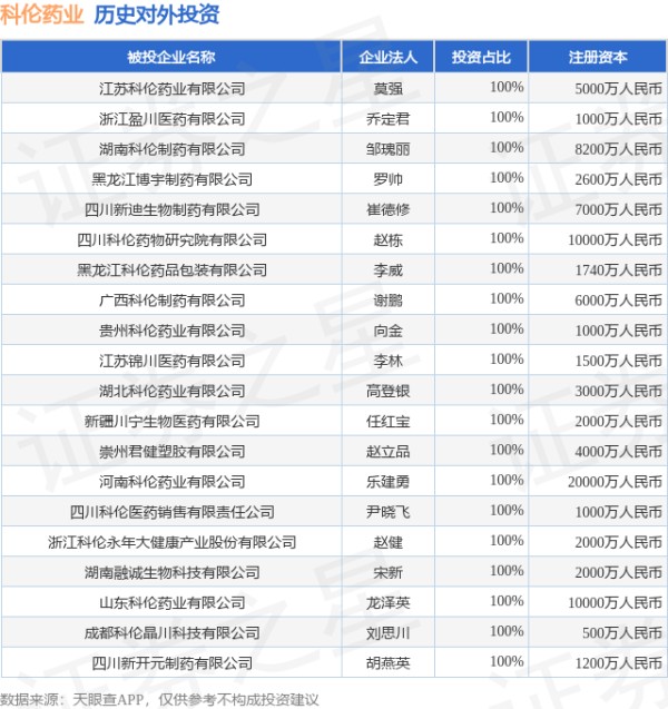 中博证券 科伦药业（002422.SZ）新增一起对外投资，被投资公司为江苏科伦药业有限公司