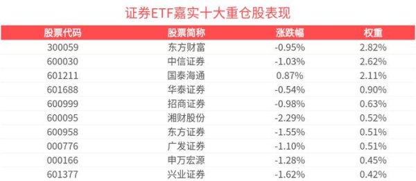 策略池 证券ETF嘉实(562870)整固蓄势，机构：券商板块有望迎来盈利估值双击