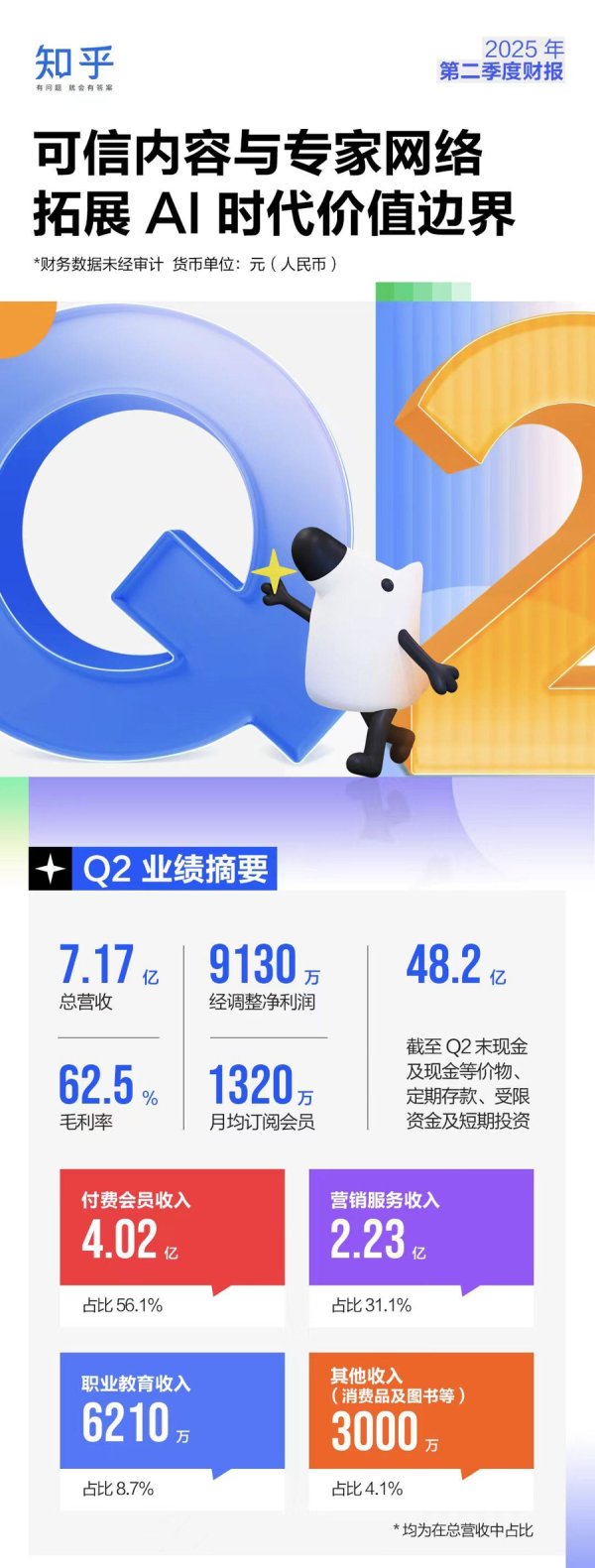 粤友配资 知乎Q2营收7.17亿元，连续三个季度实现盈利