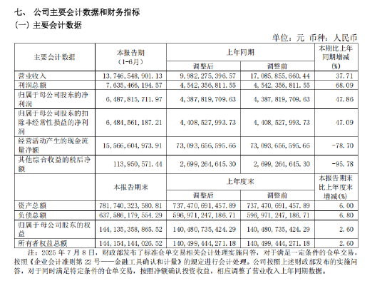 淘优配 中国银河营收排名下降2位，归母净利增48%不及行业平均增速的一半，总经理薛军要加油